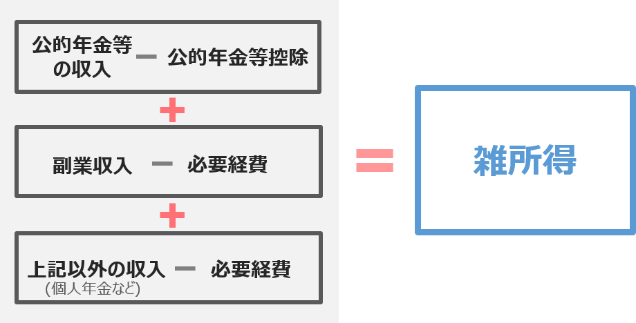 雑所得の計算式